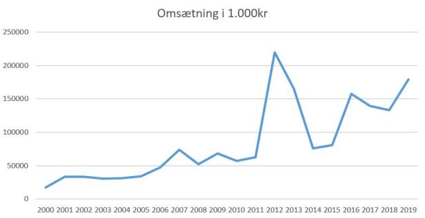 blog fcn 2019 omsætning