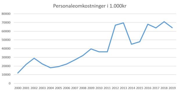 blog fcn 2019 personaleomkostninger