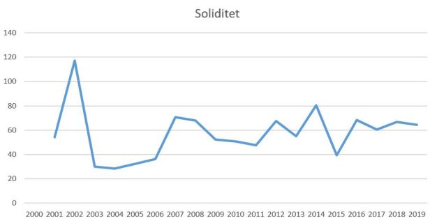 blog fcn 2019 soliditet