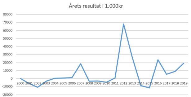 blog fcn årets resultat 2019
