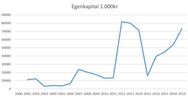 blog fcn egenkapital 2019