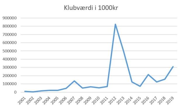 blog fcn klubværdi 2019