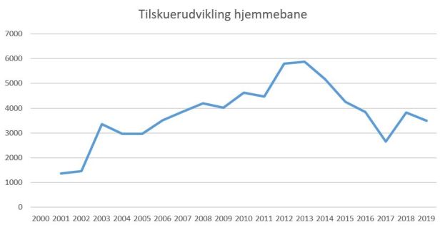 blog fcn tilskuerudvikling 2019