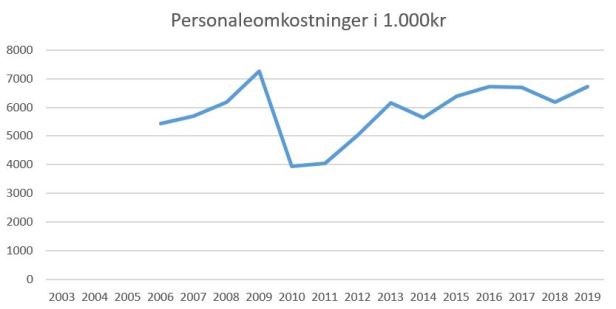 blog frederikshavn personaleomkostninger 2019