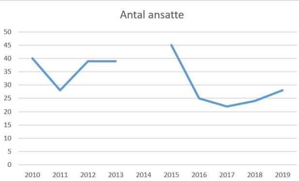 blog hb køge antal ansatte 2019