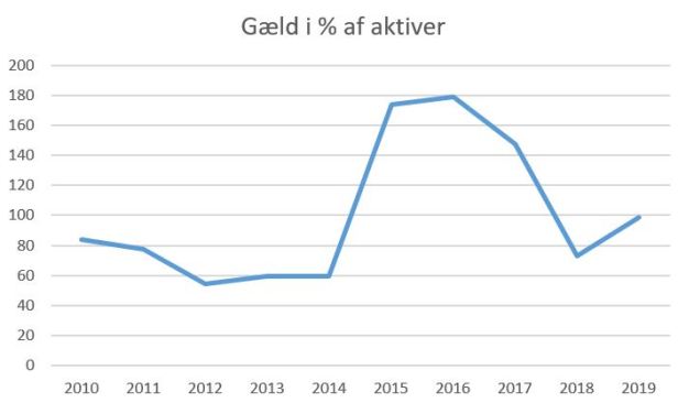 blog hb køge gæld aktiver 2019