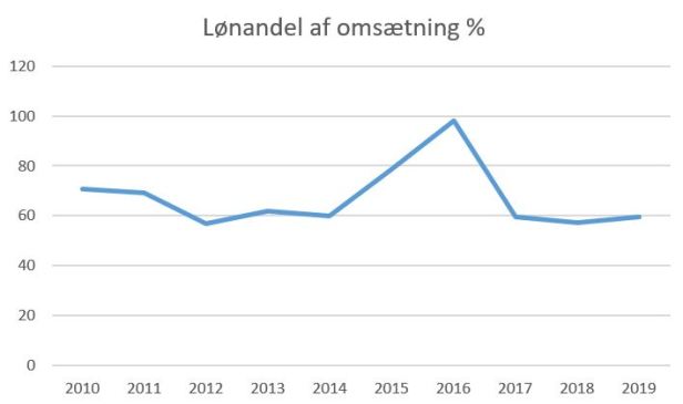 blog hb køge løn omsætning 2019
