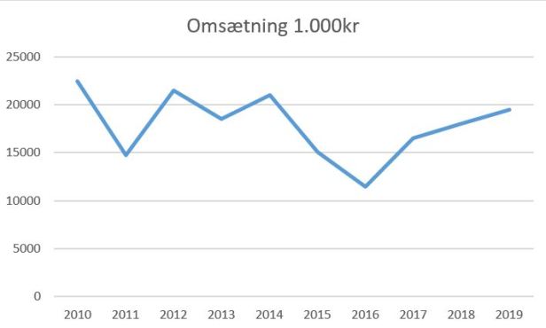 blog hb køge omsætning 2019