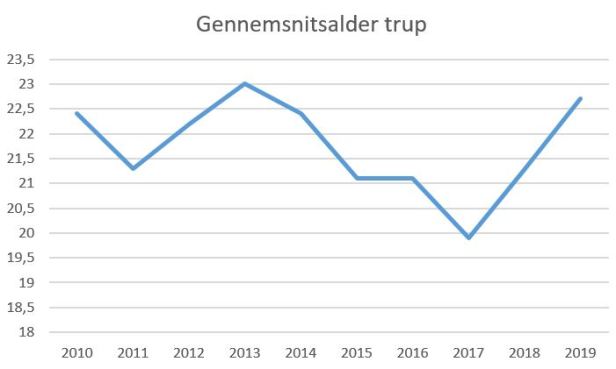 blog hb køge snitalder 2019