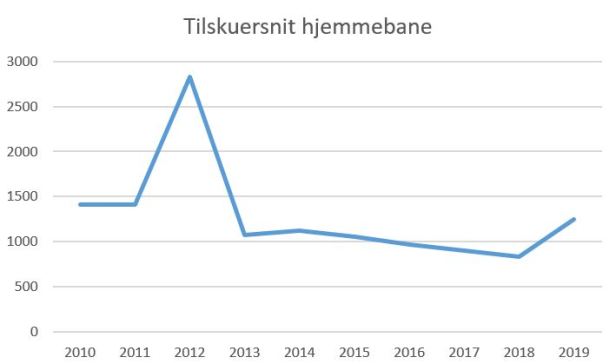 blog hb køge tilskuersnit 2019