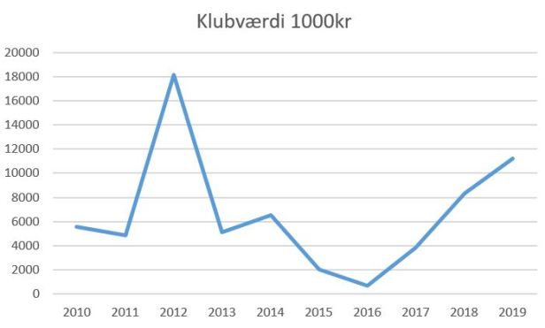 blog hbkøge klubværdi 2019