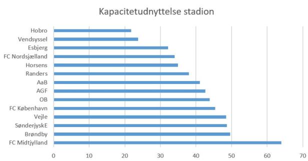 blog kapacitetudnyttelse stadion 2019