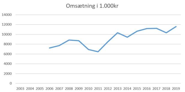 blog omsætning frederikshavn 2019