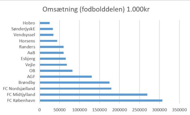 Blog omsætning superliga 2019