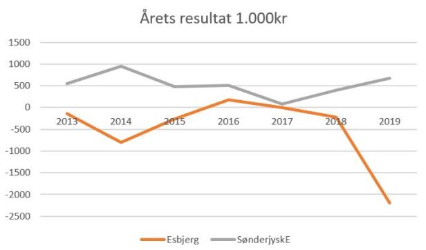 blog se esb årets resultat