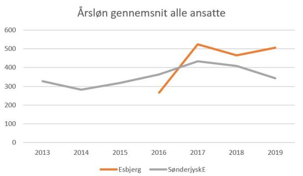 blog se esb gns årsløn