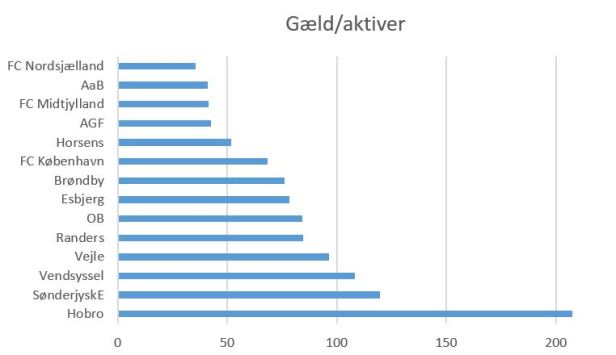 blog superliga 2019 gæld aktiver