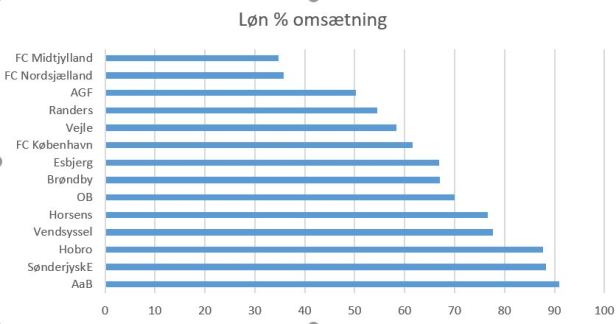 blog superliga 2019 løn%oms