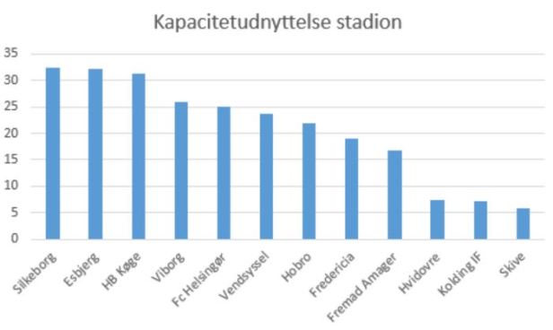blog 1.div kapacitetudnyttelse 2019
