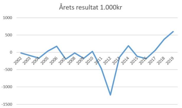 blog fortuna årets resultat 2019