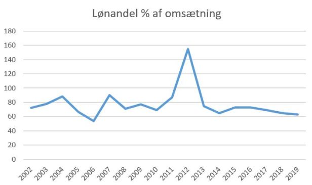 blog fortuna lønandel 2019