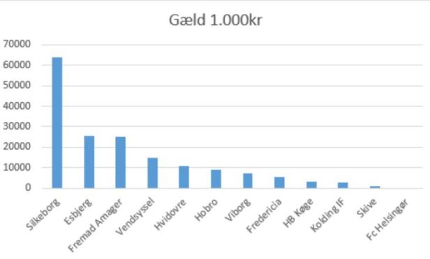 blog gæld 1.div 2019