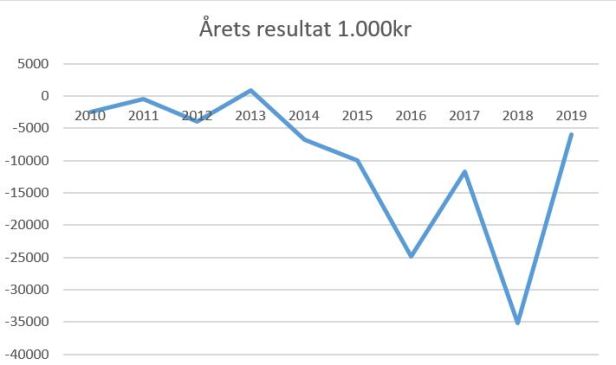 blog lyngbt årets resultat 2019