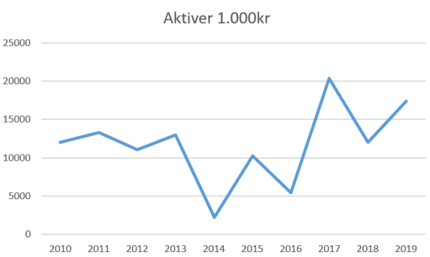 blog lyngby aktiver 2019