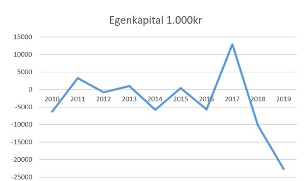 blog lyngby egenkapital 2019