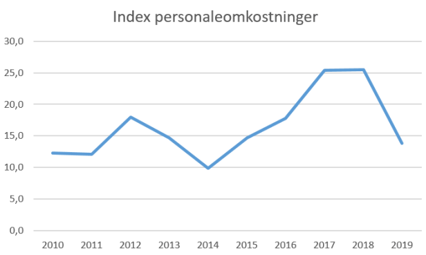 blog lyngby index personaleomk 2019