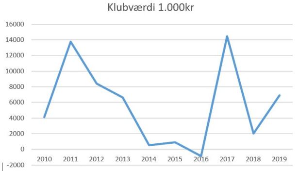 blog lyngby klubværdi 2019