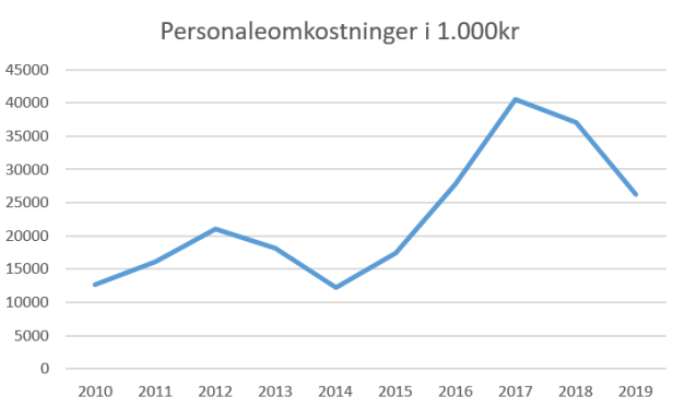 blog lyngby personaleomkostninger 2019