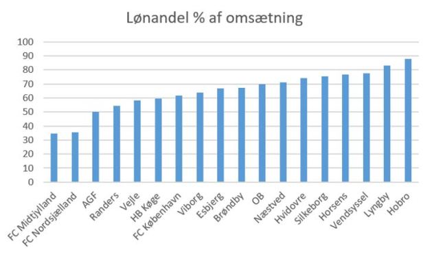 blog sl 2019 lønandel