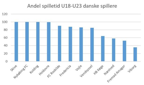 blog spilletid 2019-20 3