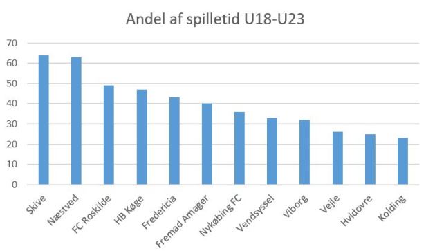 blog spilletid 2019-20 5