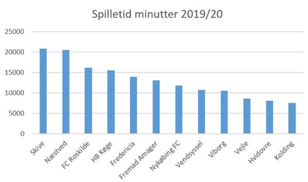 blog spilletid 2019-20