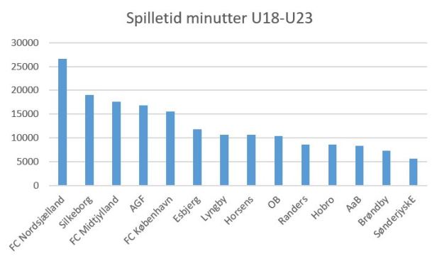 blog spilletid sl unge spillere