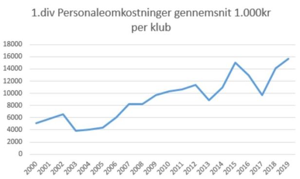 blov 1div sammenligning 2019