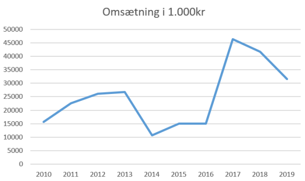 fodbold lyngby omsætning 2019