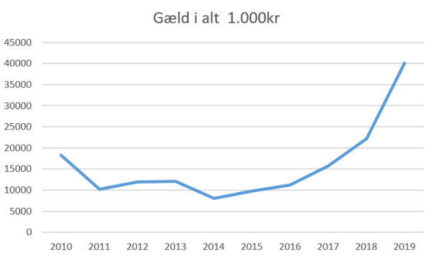 lyngby gæld i alt 2019