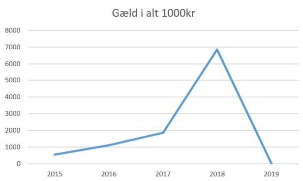 blog fc helsingør gæld i alt