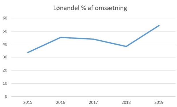 blog fc heslingør lønandel