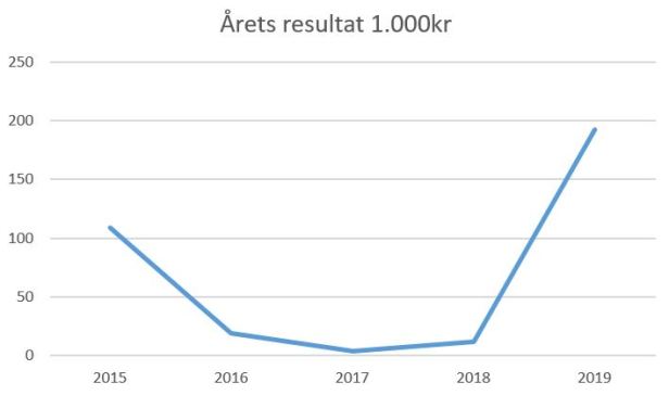 blog helsingør årets resultat