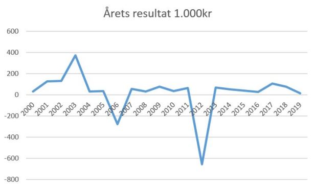 blog skjern årets res 2019