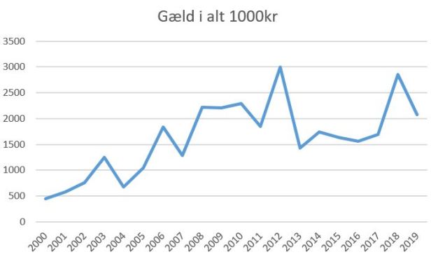blog skjern gæld 2019