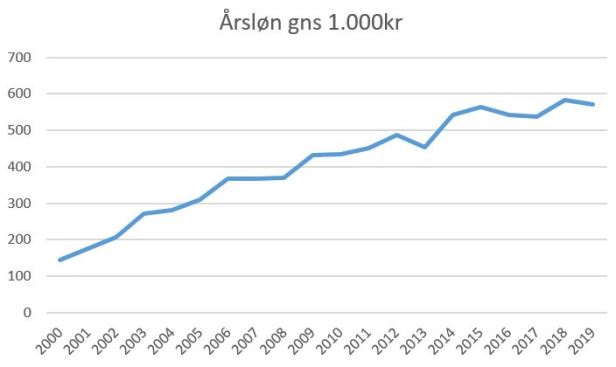 blog skjern gnsløn 2019