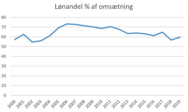 blog skjern løn% 2019