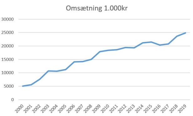blog skjern oms 2019