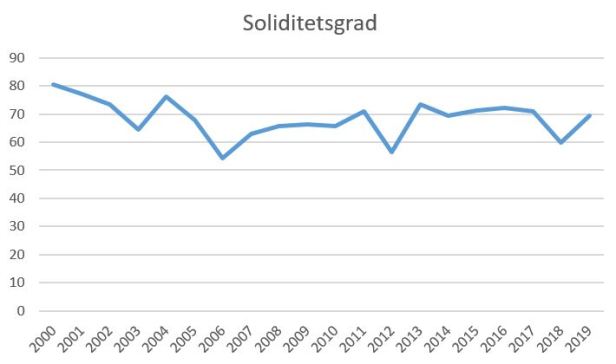 blog soliditet skjern 2019