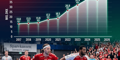 Kurve over Aalborg Håndbolds personaleomkostninger, fra 13,0 til 43,0 mio. DKK i 2017–2026